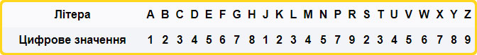Цифрові значення символів VIN-коду
