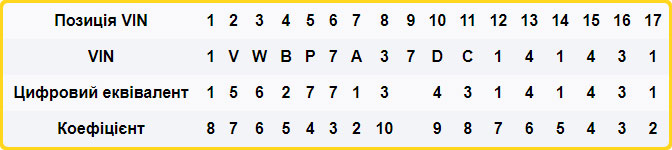 Цифровий еквівалент VIN-коду