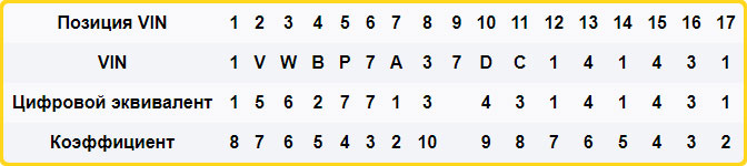 Цифровые эквивалент VIN-кода