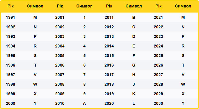 Модельні роки VIN-коду