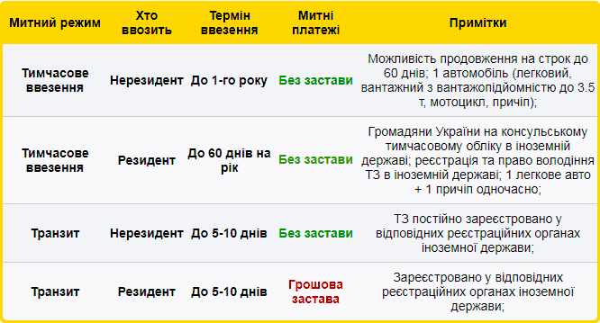 Митны режими